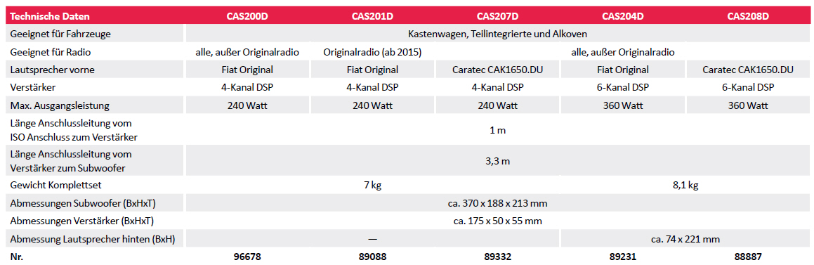 Caratec Soundsystem CAS200D Peugeot Boxer und Citroën Jumper X250 und X290 (ab 2007)